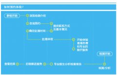 如何预约香港体检服务 ？