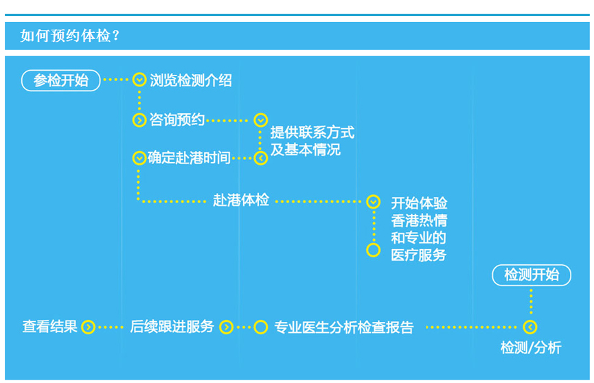 如何预约香港体检服务